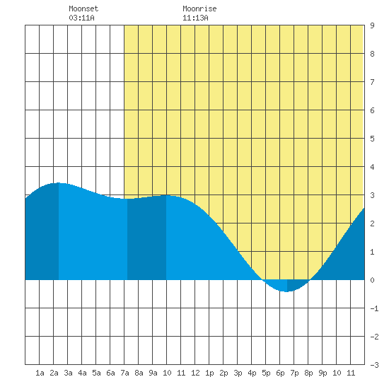Attu tide chart for Monday, June 10, 2024