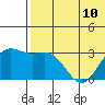 Attu tide chart for Monday, June 10, 2024