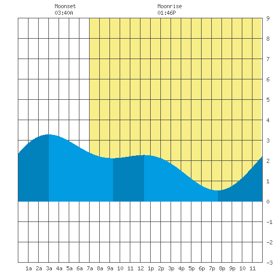 Attu tide chart for Wednesday, June 12, 2024