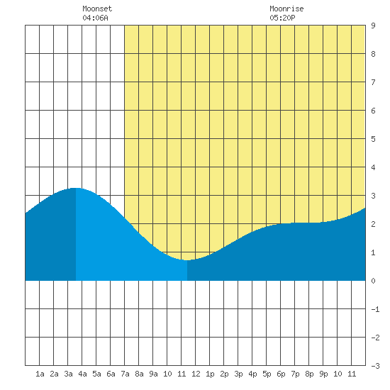 Attu tide chart for Saturday, June 15, 2024