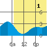 Attu tide chart for Saturday, June 1, 2024
