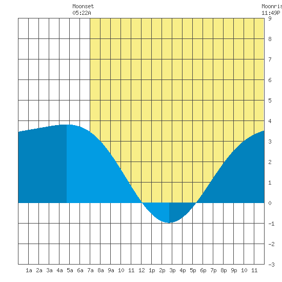 Attu tide chart for Thursday, June 20, 2024
