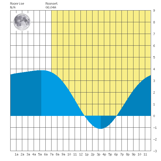 Attu tide chart for Friday, June 21, 2024