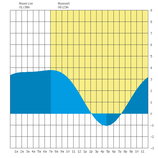Attu tide chart for Sunday, June 23, 2024