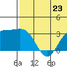 Attu tide chart for Sunday, June 23, 2024
