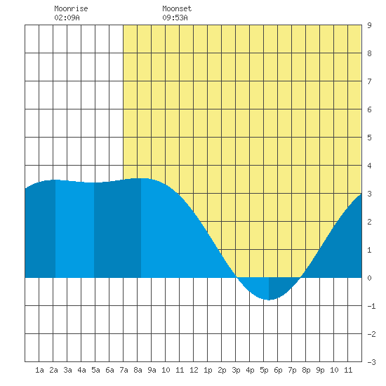 Attu tide chart for Monday, June 24, 2024