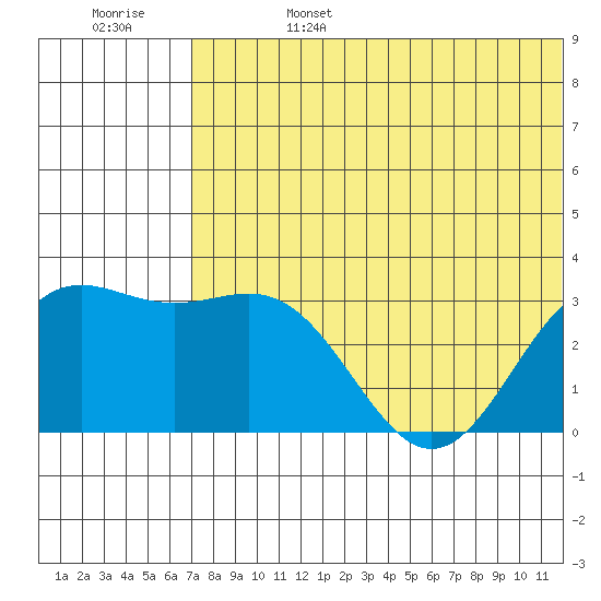 Attu tide chart for Tuesday, June 25, 2024