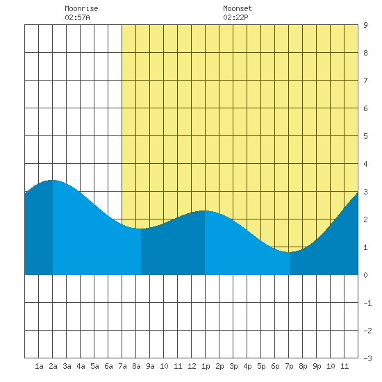 Attu tide chart for Thursday, June 27, 2024