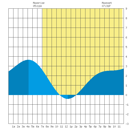 Attu tide chart for Sunday, June 2, 2024
