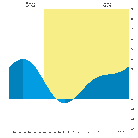 Attu tide chart for Sunday, June 30, 2024