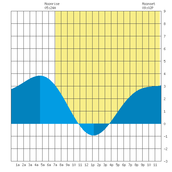 Attu tide chart for Monday, June 3, 2024