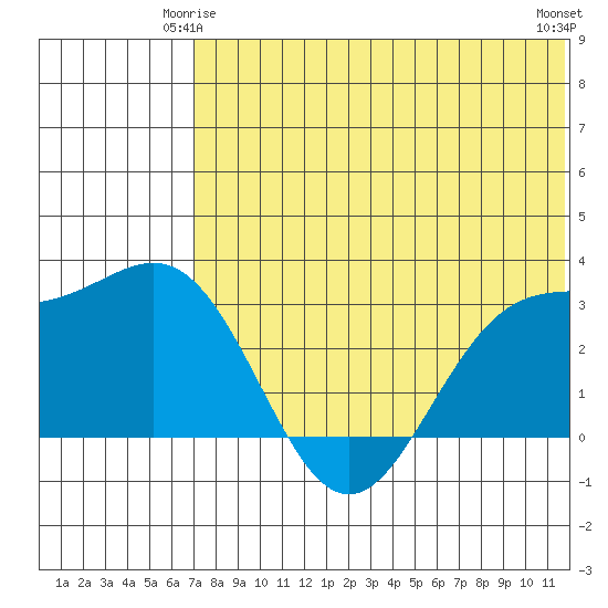 Attu tide chart for Tuesday, June 4, 2024