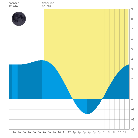 Attu tide chart for Thursday, June 6, 2024