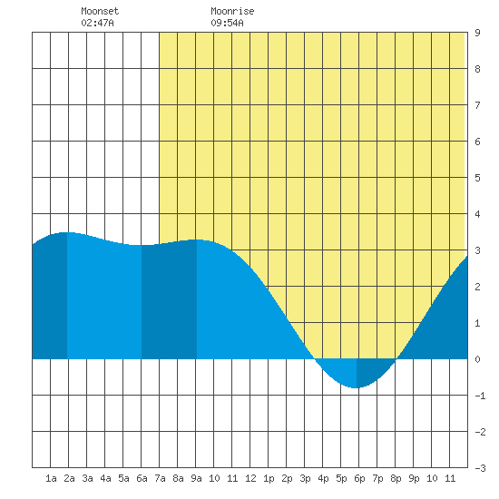 Attu tide chart for Sunday, June 9, 2024