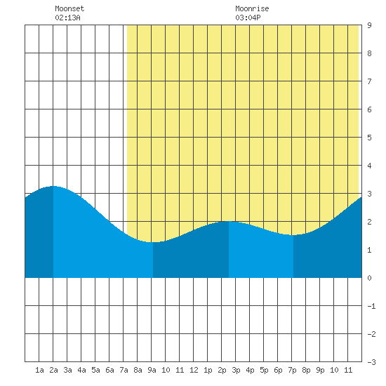 Attu tide chart for Friday, July 12, 2024