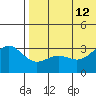 Attu tide chart for Friday, July 12, 2024