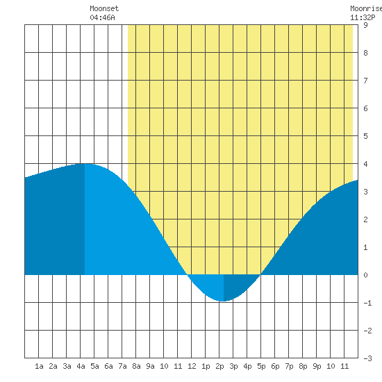 Attu tide chart for Friday, July 19, 2024