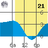 Attu tide chart for Sunday, July 21, 2024
