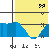 Attu tide chart for Monday, July 22, 2024