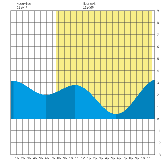 Attu tide chart for Wednesday, July 24, 2024