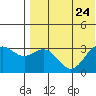Attu tide chart for Wednesday, July 24, 2024