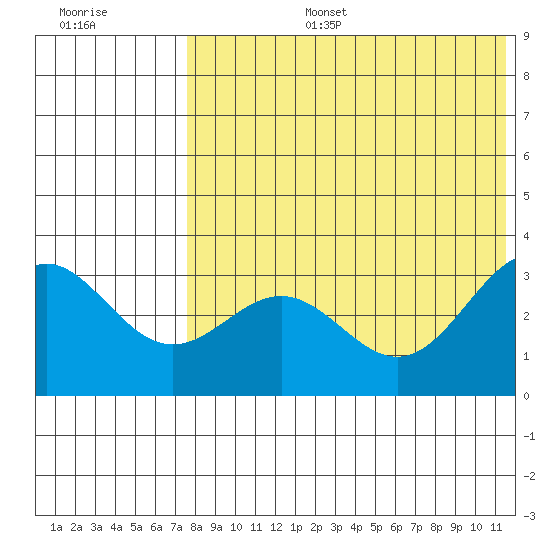 Attu tide chart for Thursday, July 25, 2024