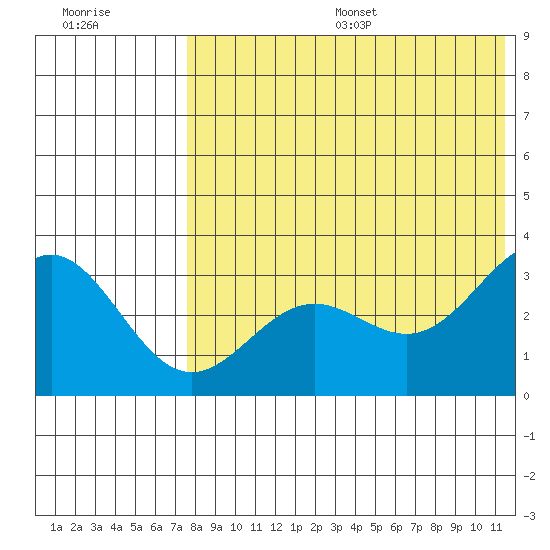 Attu tide chart for Friday, July 26, 2024