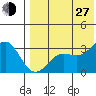 Attu tide chart for Saturday, July 27, 2024