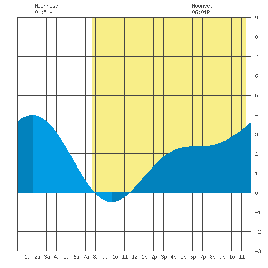 Attu tide chart for Sunday, July 28, 2024