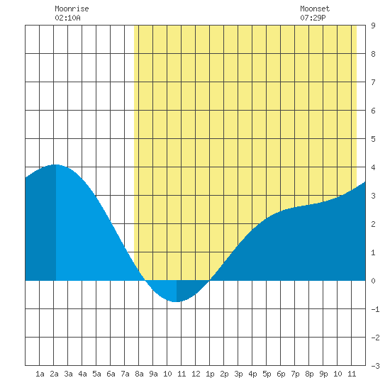 Attu tide chart for Monday, July 29, 2024