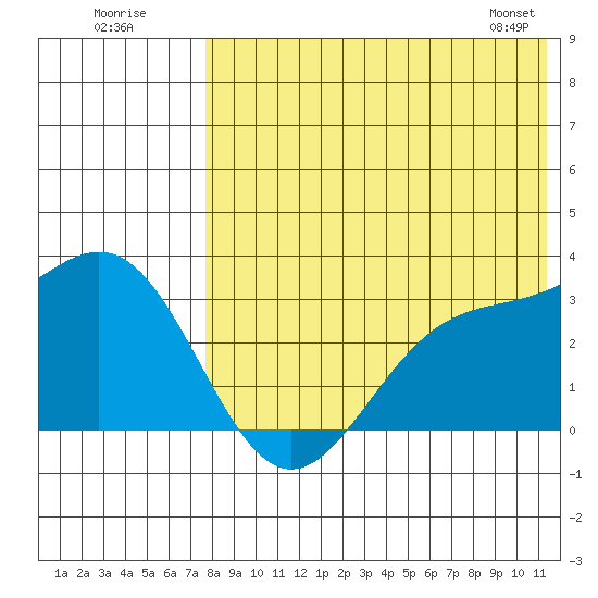 Attu tide chart for Tuesday, July 30, 2024