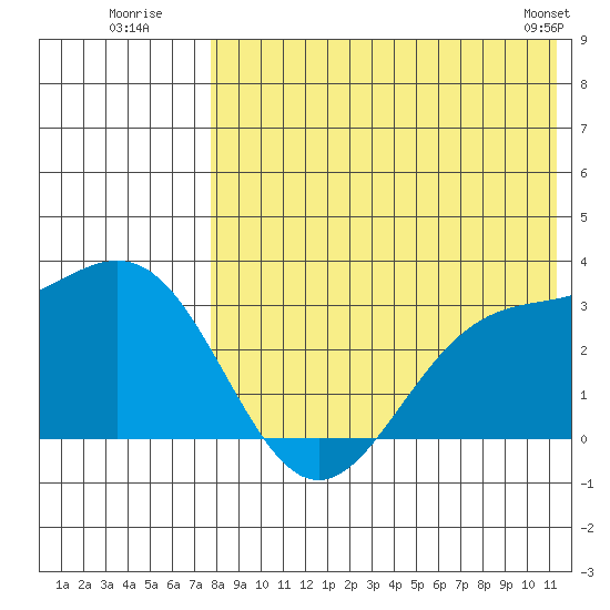 Attu tide chart for Wednesday, July 31, 2024