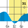 Attu tide chart for Wednesday, July 31, 2024