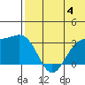 Attu tide chart for Thursday, July 4, 2024