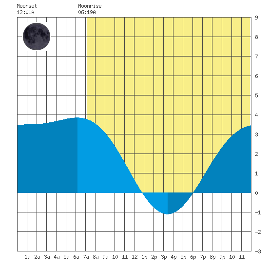Attu tide chart for Friday, July 5, 2024
