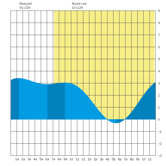 Attu tide chart for Monday, July 8, 2024