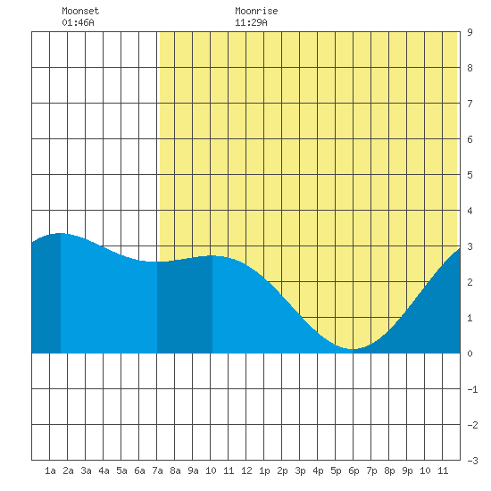 Attu tide chart for Tuesday, July 9, 2024