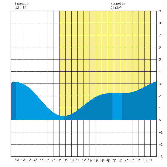 Attu tide chart for Sunday, August 11, 2024