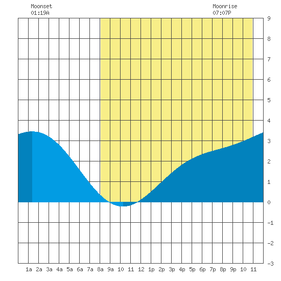 Attu tide chart for Tuesday, August 13, 2024