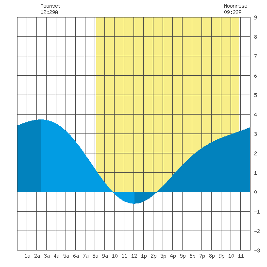 Attu tide chart for Thursday, August 15, 2024