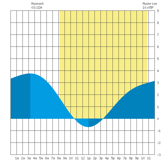 Attu tide chart for Friday, August 16, 2024
