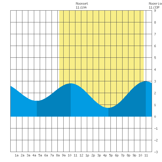Attu tide chart for Wednesday, August 21, 2024