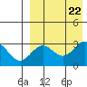 Attu tide chart for Thursday, August 22, 2024