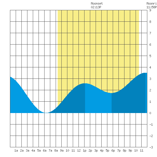 Attu tide chart for Friday, August 23, 2024