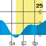 Attu tide chart for Sunday, August 25, 2024