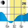 Attu tide chart for Monday, August 26, 2024