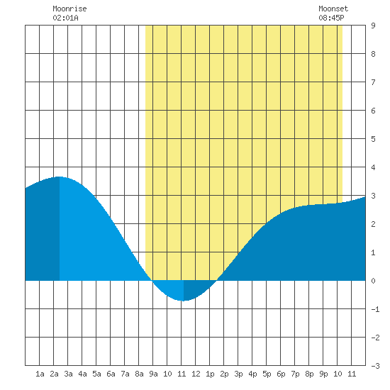 Attu tide chart for Wednesday, August 28, 2024