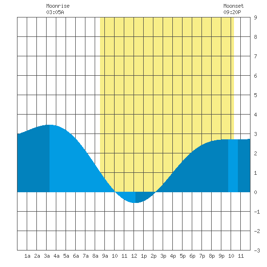 Attu tide chart for Thursday, August 29, 2024