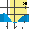 Attu tide chart for Thursday, August 29, 2024
