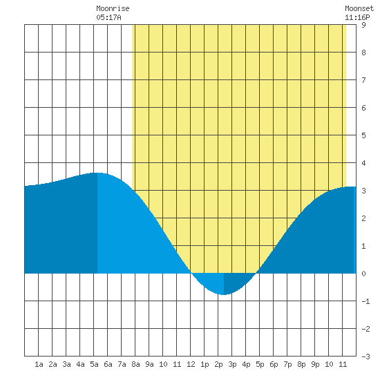 Attu tide chart for Friday, August 2, 2024